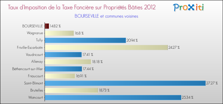 Taux d'imposition de la taxe foncière sur le bati 2012 pour BOURSEVILLE et les communes proches Comparaison des taux d'imposition de la taxe foncière sur le bati 2012 pour BOURSEVILLE et les communes voisines