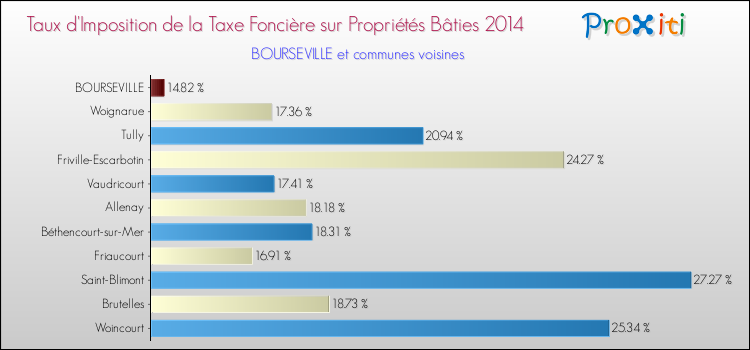 Taux d'imposition de la taxe foncière sur le bati 2014 pour BOURSEVILLE et les communes proches Comparaison des taux d'imposition de la taxe foncière sur le bati 2014 pour BOURSEVILLE et les communes voisines