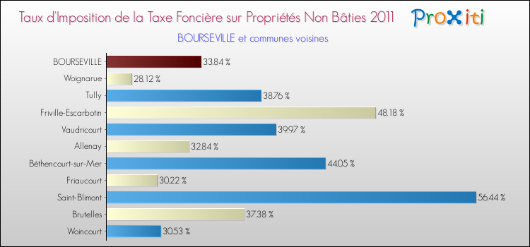 Taux d'imposition de la taxe foncière sur les immeubles et terrains non batis 2011 pour BOURSEVILLE et les communes proches Comparaison des taux d'imposition de la taxe foncière sur les immeubles et terrains non batis 2011 pour BOURSEVILLE et les communes voisines