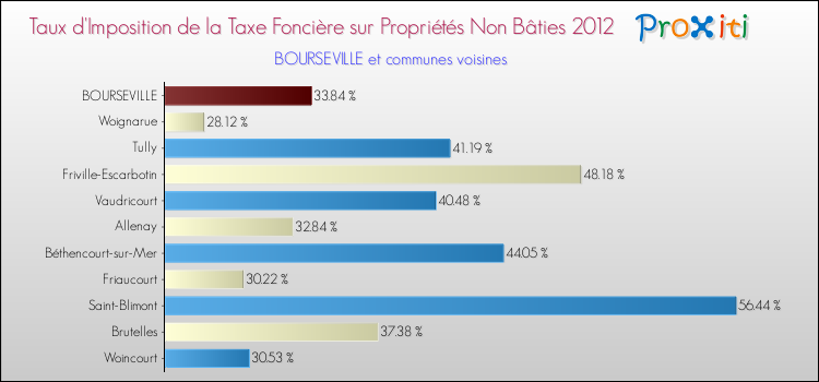 Taux d'imposition de la taxe foncière sur les immeubles et terrains non batis 2012 pour BOURSEVILLE et les communes proches Comparaison des taux d'imposition de la taxe foncière sur les immeubles et terrains non batis 2012 pour BOURSEVILLE et les communes voisines