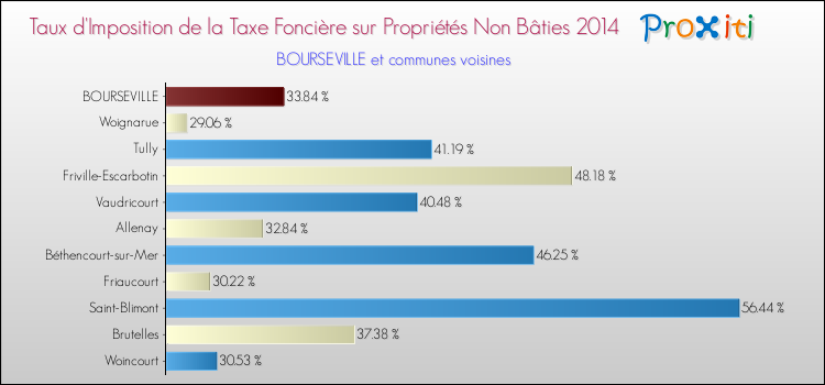 Taux d'imposition de la taxe foncière sur les immeubles et terrains non batis 2014 pour BOURSEVILLE et les communes proches Comparaison des taux d'imposition de la taxe foncière sur les immeubles et terrains non batis 2014 pour BOURSEVILLE et les communes voisines