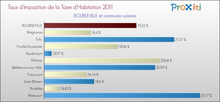 Taux d'imposition de la taxe d'habitation 2011 pour BOURSEVILLE et les communes proches Comparaison des taux d'imposition de la taxe d'habitation 2011 pour BOURSEVILLE et les communes voisines