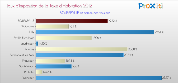 Taux d'imposition de la taxe d'habitation 2012 pour BOURSEVILLE et les communes proches Comparaison des taux d'imposition de la taxe d'habitation 2012 pour BOURSEVILLE et les communes voisines