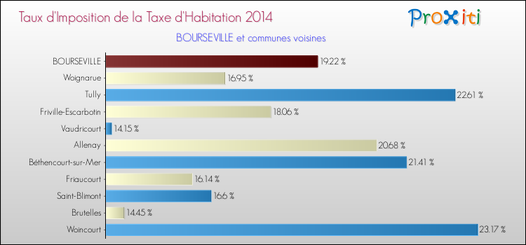 Taux d'imposition de la taxe d'habitation 2014 pour BOURSEVILLE et les communes proches Comparaison des taux d'imposition de la taxe d'habitation 2014 pour BOURSEVILLE et les communes voisines