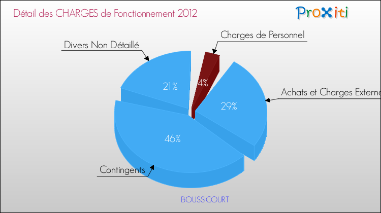 Décomposition des Charges de Fonctionnement 2012 de la commune de BOUSSICOURT Charges de Fonctionnement 2012 pour la commune de BOUSSICOURT