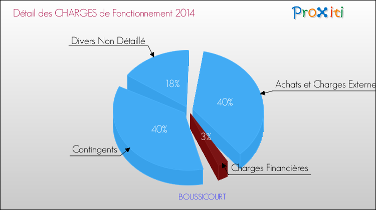 Décomposition des Charges de Fonctionnement 2014 de la commune de BOUSSICOURT Charges de Fonctionnement 2014 pour la commune de BOUSSICOURT