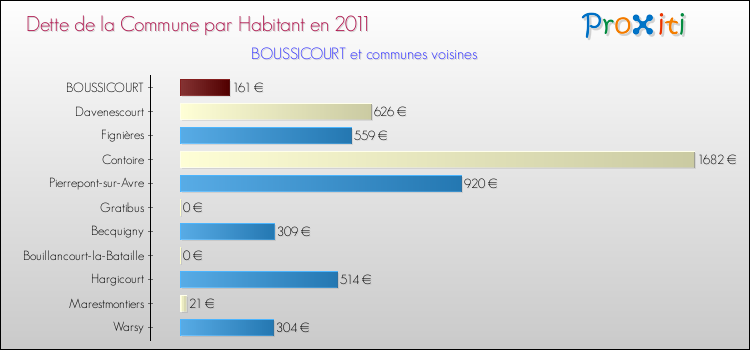 Dette par habitant de la commune en 2011 pour BOUSSICOURT et les communes proches Comparaison de la dette par habitant de la commune en 2011 pour BOUSSICOURT et les communes voisines