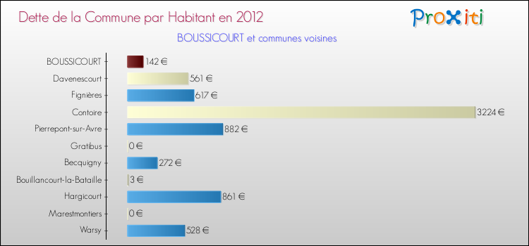 Dette par habitant de la commune en 2012 pour BOUSSICOURT et les communes proches Comparaison de la dette par habitant de la commune en 2012 pour BOUSSICOURT et les communes voisines