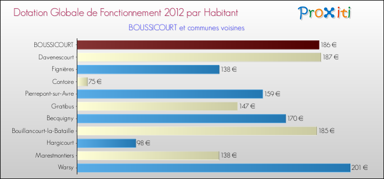 Montant des dotations globales de fonctionnement DGF par Habitant pour BOUSSICOURT et les communes proches Comparaison des des dotations globales de fonctionnement DGF par habitant pour BOUSSICOURT et les communes voisines