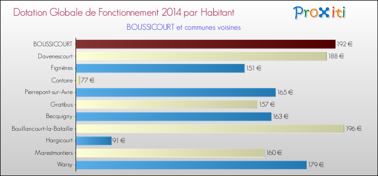 Montant des dotations globales de fonctionnement DGF par Habitant pour BOUSSICOURT et les communes proches en 2014. Comparaison des des dotations globales de fonctionnement DGF par habitant pour BOUSSICOURT et les communes voisines en 2014.