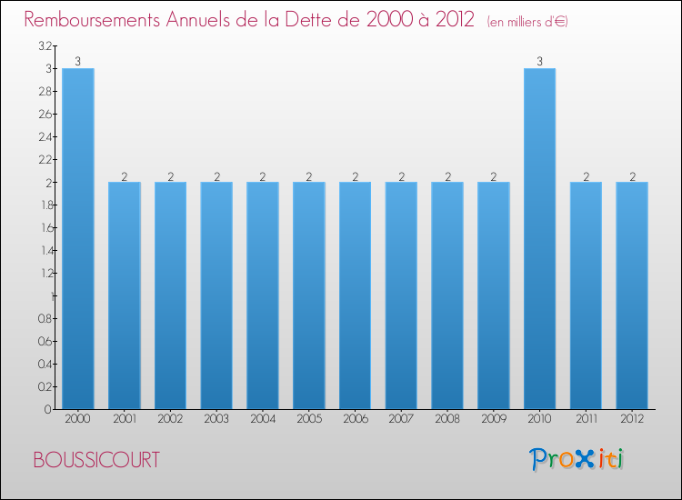 Evolution de l'annuité de la dette pour la commune de BOUSSICOURT de 2000 à 2012 Annuités de la dette pour BOUSSICOURT de 2000 à 2012