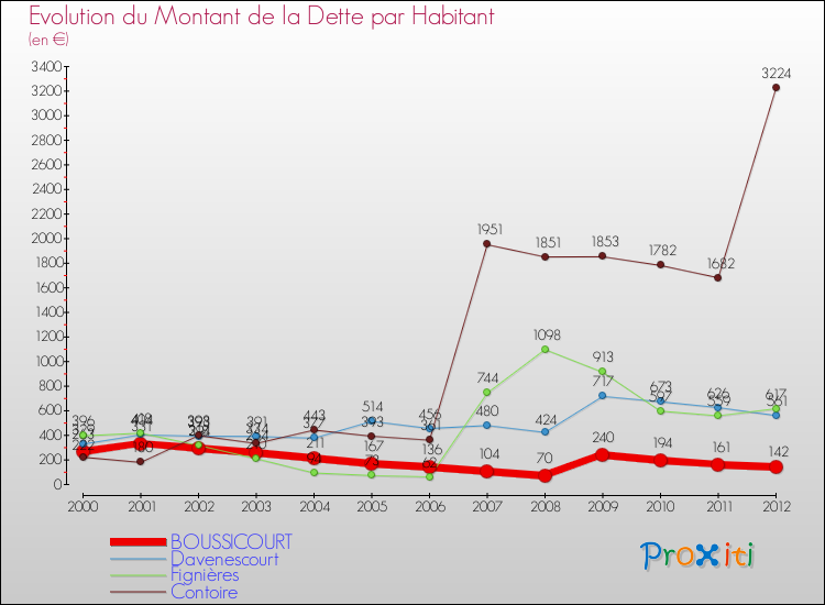 Evolution de la dette par habitant pour la commune de BOUSSICOURT et les communes proches de 2000 à 2012 Comparaison de la dette par habitant pour BOUSSICOURT et les communes voisines de 2000 à 2012