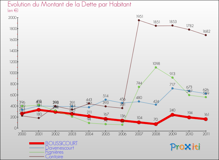 Evolution de la dette par habitant pour la commune de BOUSSICOURT et les communes proches Comparaison de la dette par habitant pour BOUSSICOURT et les communes voisines