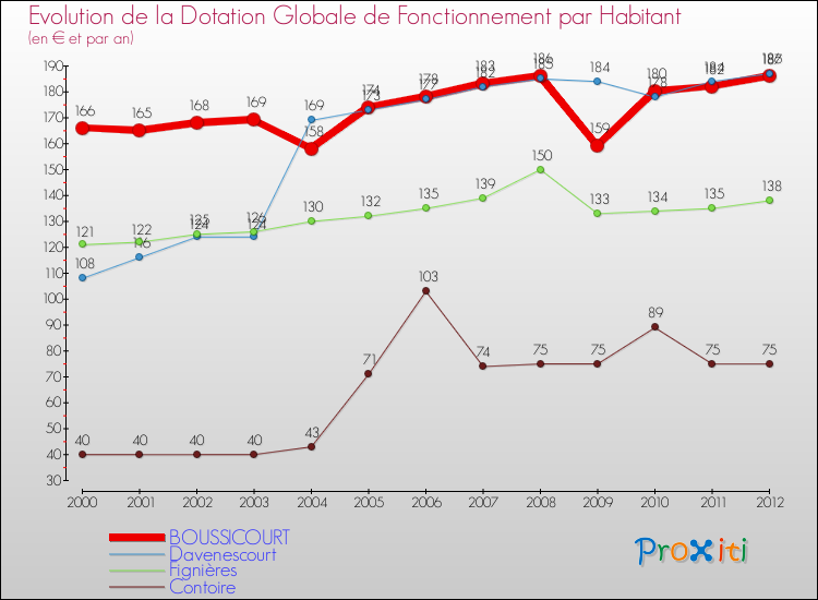 Evolution et montant de la dotation globale de fonctionnement par Habitant pour BOUSSICOURT et les communes proches Comparaison des dotations globales de fonctionnement par habitant pour BOUSSICOURT et les communes voisines
