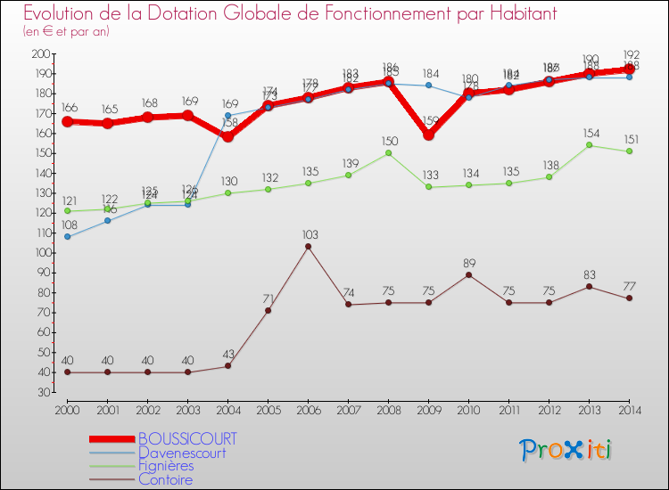 Evolution et montant de la dotation globale de fonctionnement par Habitant pour BOUSSICOURT et les communes proches de 2000 à 2014. Comparaison des dotations globales de fonctionnement par habitant pour BOUSSICOURT et les communes voisines de 2000 à 2014.