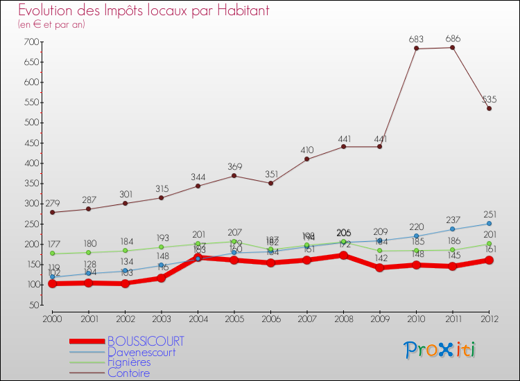 Evolution et montant des impôts locaux par Habitant pour BOUSSICOURT et les communes proches Comparaison des impôts locaux par habitant pour BOUSSICOURT et les communes voisines