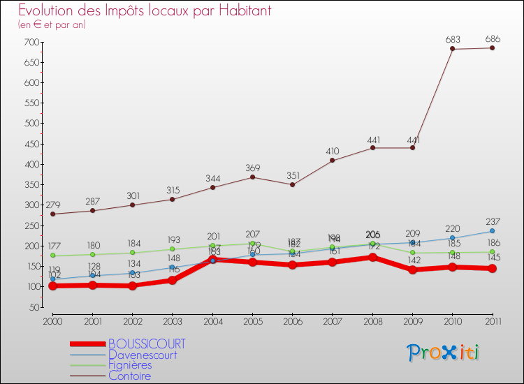 Evolution et montant des impôts locaux par Habitant pour BOUSSICOURT et les communes proches Comparaison des impôts locaux par habitant pour BOUSSICOURT et les communes voisines