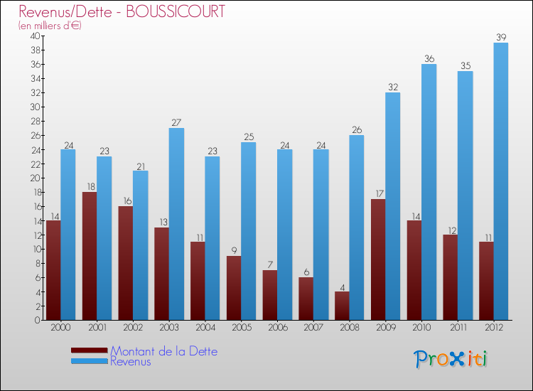 Evolution comparée de la dette et des revenus pour la commune de BOUSSICOURT de 2000 à 2012 Comparaison de la dette et des revenus pour BOUSSICOURT de 2000 à 2012