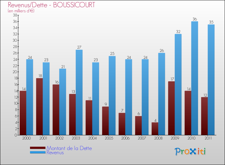 Evolution comparée de la dette et des revenus pour la commune de BOUSSICOURT de 2000 à 2011 Comparaison de la dette et des revenus pour BOUSSICOURT de 2000 à 2011