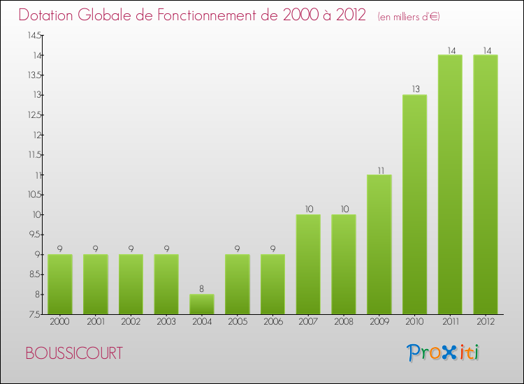 Evolution du montant de la Dotation Globale de Fonctionnement pour la commune de BOUSSICOURT de 2000 à 2012 Evolution du montant de la Dotation Globale de Fonctionnement pour BOUSSICOURT de 2000 à 2012