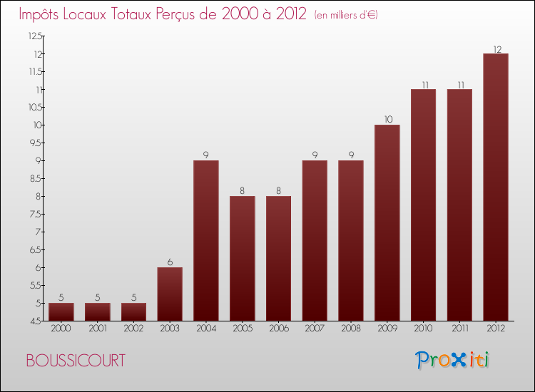 Evolution des Impôts Locaux pour la commune de BOUSSICOURT de 2000 à 2012 Evolution des Impôts Locaux pour BOUSSICOURT de 2000 à 2012