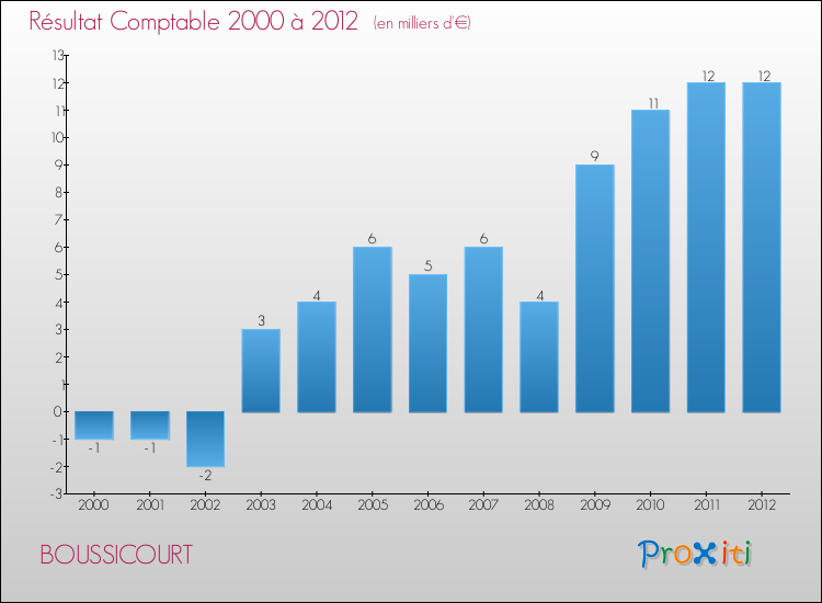 Evolution du résultat comptable pour la commune de BOUSSICOURT de 2000 à 2012 Evolution du résultat comptable pour BOUSSICOURT de 2000 à 2012