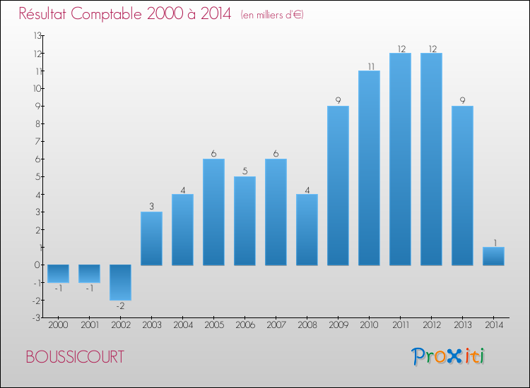 Evolution du résultat comptable pour la commune de BOUSSICOURT de 2000 à 2014 Evolution du résultat comptable pour BOUSSICOURT de 2000 à 2014
