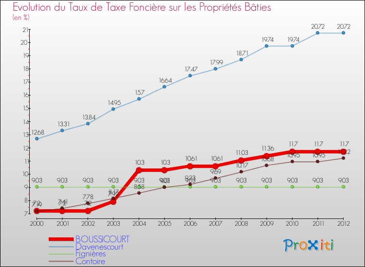 Evolution du taux de la taxe foncière sur le bati pour BOUSSICOURT et les communes proches de 2000 à 2012 Comparaison des taux de taxe foncière sur le bati pour BOUSSICOURT et les communes voisines de 2000 à 2012