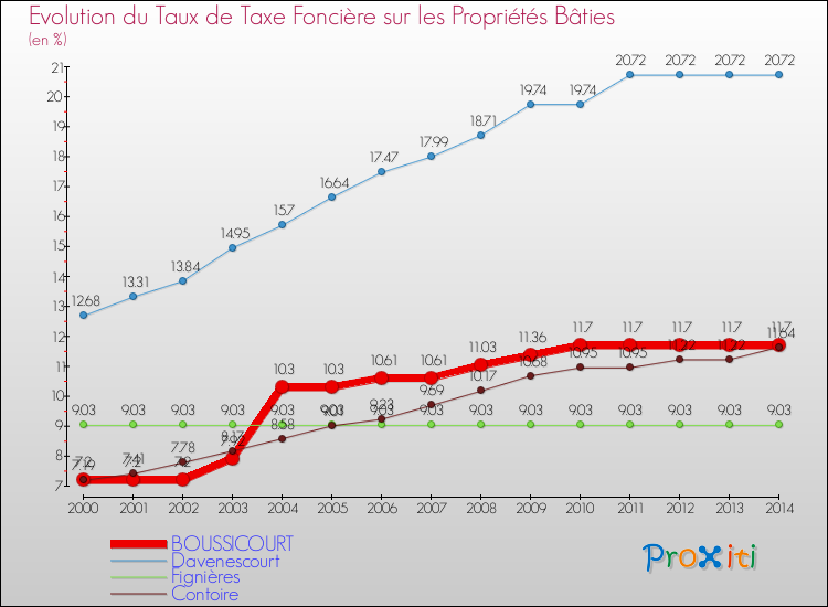 Evolution du taux de la taxe foncière sur le bati pour BOUSSICOURT et les communes proches de 2000 à 2014 Comparaison des taux de taxe foncière sur le bati pour BOUSSICOURT et les communes voisines de 2000 à 2014