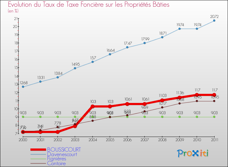 Evolution du taux de la taxe foncière sur le bati pour BOUSSICOURT et les communes proches Comparaison des taux de taxe foncière sur le bati pour BOUSSICOURT et les communes voisines