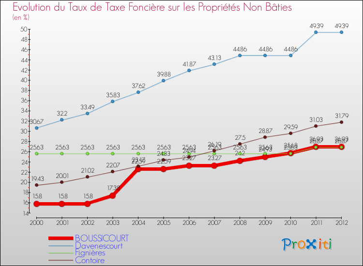 Evolution du taux de la taxe foncière sur les immeubles et terrains non batis pour BOUSSICOURT et les communes proches de 2000 à 2012 Comparaison des taux de la taxe foncière sur les immeubles et terrains non batis pour BOUSSICOURT et les communes voisines de 2000 à 2012