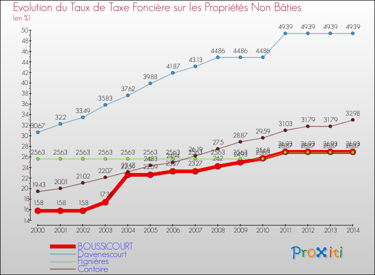 Evolution du taux de la taxe foncière sur les immeubles et terrains non batis pour BOUSSICOURT et les communes proches de 2000 à 2014 Comparaison des taux de la taxe foncière sur les immeubles et terrains non batis pour BOUSSICOURT et les communes voisines de 2000 à 2014