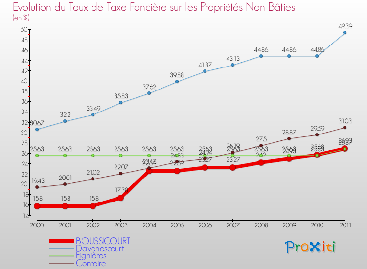 Evolution du taux de la taxe foncière sur les immeubles et terrains non batis pour BOUSSICOURT et les communes proches Comparaison des taux de la taxe foncière sur les immeubles et terrains non batis pour BOUSSICOURT et les communes voisines