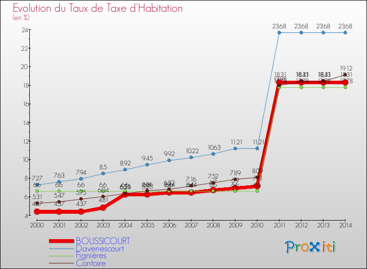 Evolution du taux de la taxe d'habitation pour BOUSSICOURT et les communes proches de 2000 à 2014 Comparaison des taux de la taxe d'habitation pour BOUSSICOURT et les communes voisines de 2000 à 2014