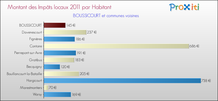 Montant des impôts locaux par Habitant pour BOUSSICOURT et les communes proches Comparaison des impôts locaux par habitant pour BOUSSICOURT et les communes voisines