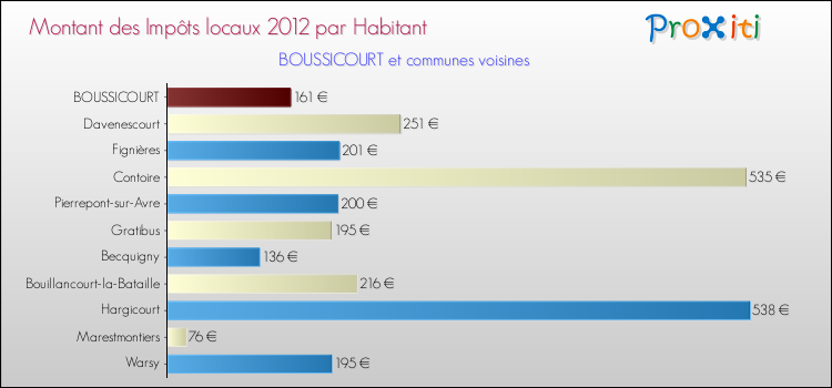 Montant des impôts locaux par Habitant pour BOUSSICOURT et les communes proches Comparaison des impôts locaux par habitant pour BOUSSICOURT et les communes voisines