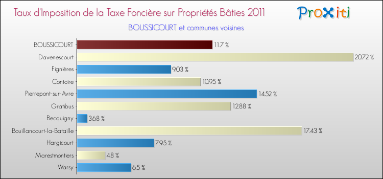 Taux d'imposition de la taxe foncière sur le bati 2011 pour BOUSSICOURT et les communes proches Comparaison des taux d'imposition de la taxe foncière sur le bati 2011 pour BOUSSICOURT et les communes voisines