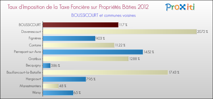 Taux d'imposition de la taxe foncière sur le bati 2012 pour BOUSSICOURT et les communes proches Comparaison des taux d'imposition de la taxe foncière sur le bati 2012 pour BOUSSICOURT et les communes voisines