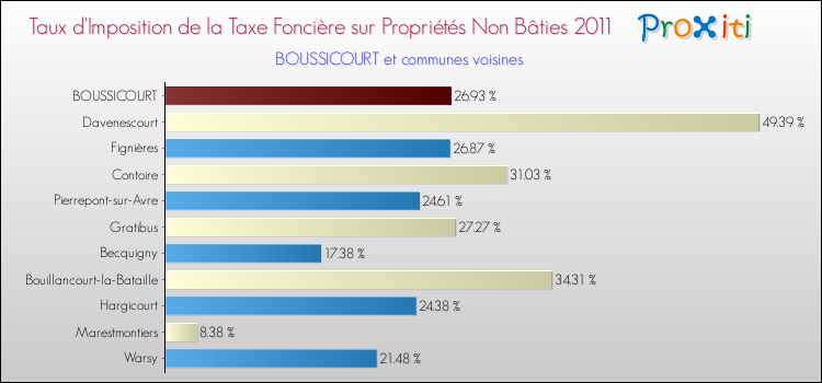 Taux d'imposition de la taxe foncière sur les immeubles et terrains non batis 2011 pour BOUSSICOURT et les communes proches Comparaison des taux d'imposition de la taxe foncière sur les immeubles et terrains non batis 2011 pour BOUSSICOURT et les communes voisines