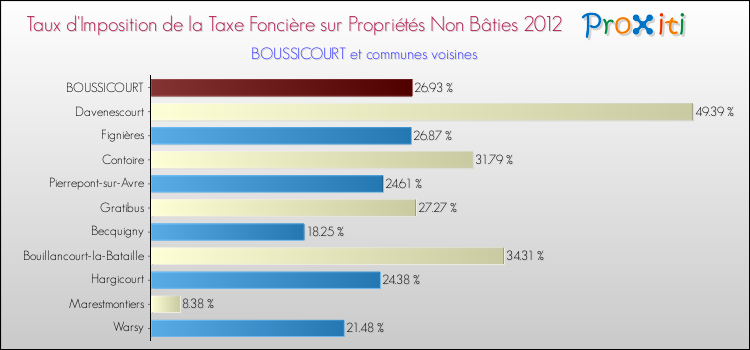Taux d'imposition de la taxe foncière sur les immeubles et terrains non batis 2012 pour BOUSSICOURT et les communes proches Comparaison des taux d'imposition de la taxe foncière sur les immeubles et terrains non batis 2012 pour BOUSSICOURT et les communes voisines