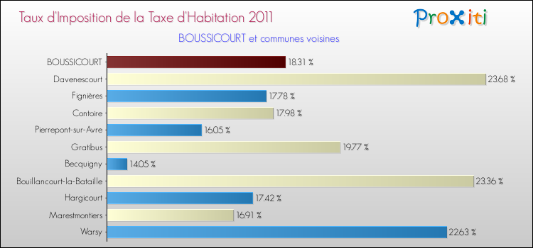 Taux d'imposition de la taxe d'habitation 2011 pour BOUSSICOURT et les communes proches Comparaison des taux d'imposition de la taxe d'habitation 2011 pour BOUSSICOURT et les communes voisines