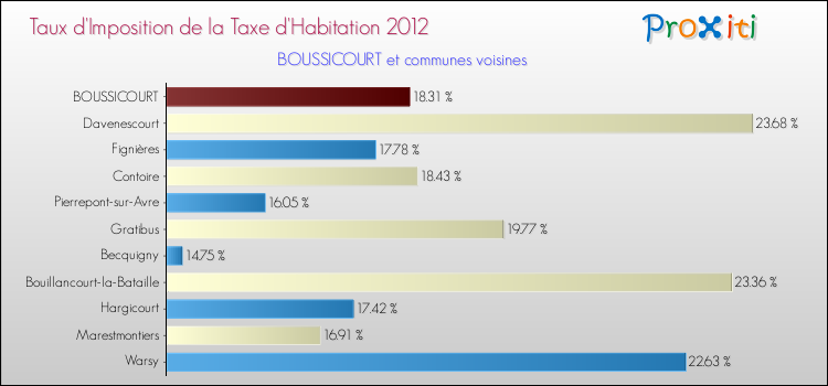 Taux d'imposition de la taxe d'habitation 2012 pour BOUSSICOURT et les communes proches Comparaison des taux d'imposition de la taxe d'habitation 2012 pour BOUSSICOURT et les communes voisines