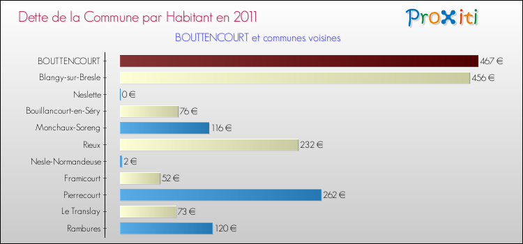 Dette par habitant de la commune en 2011 pour BOUTTENCOURT et les communes proches Comparaison de la dette par habitant de la commune en 2011 pour BOUTTENCOURT et les communes voisines