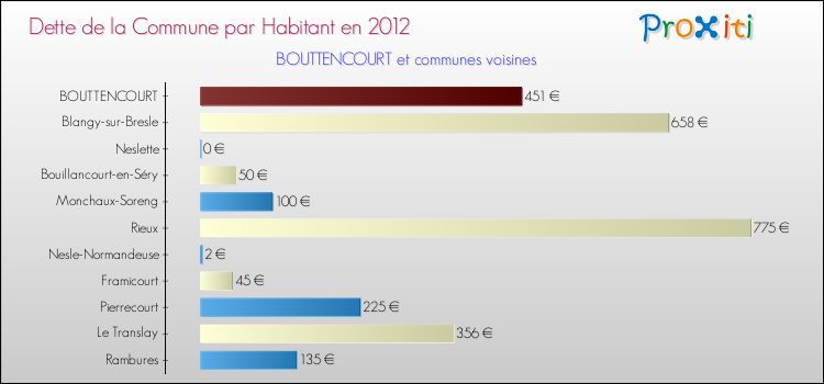 Dette par habitant de la commune en 2012 pour BOUTTENCOURT et les communes proches Comparaison de la dette par habitant de la commune en 2012 pour BOUTTENCOURT et les communes voisines