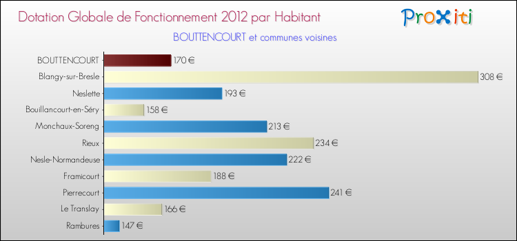 Montant des dotations globales de fonctionnement DGF par Habitant pour BOUTTENCOURT et les communes proches Comparaison des des dotations globales de fonctionnement DGF par habitant pour BOUTTENCOURT et les communes voisines