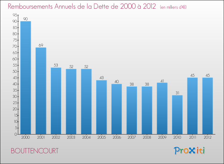 Evolution de l'annuité de la dette pour la commune de BOUTTENCOURT de 2000 à 2012 Annuités de la dette pour BOUTTENCOURT de 2000 à 2012