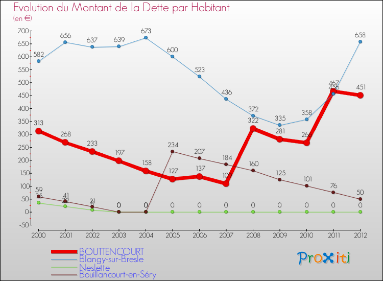 Evolution de la dette par habitant pour la commune de BOUTTENCOURT et les communes proches de 2000 à 2012 Comparaison de la dette par habitant pour BOUTTENCOURT et les communes voisines de 2000 à 2012