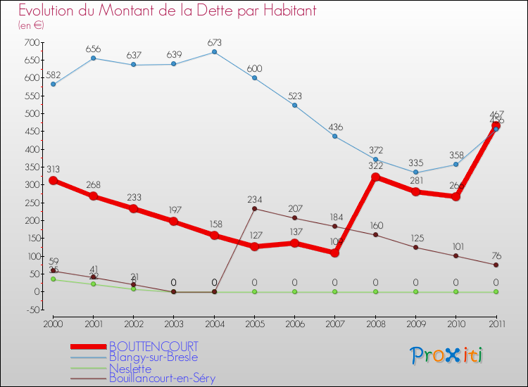 Evolution de la dette par habitant pour la commune de BOUTTENCOURT et les communes proches Comparaison de la dette par habitant pour BOUTTENCOURT et les communes voisines