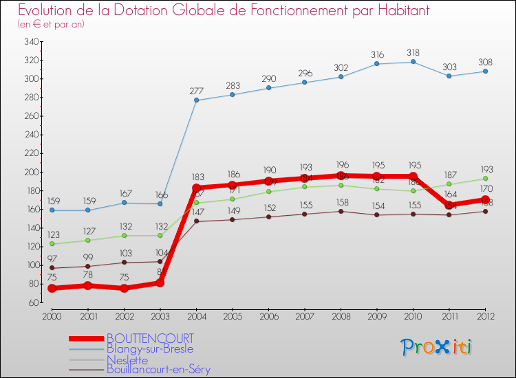 Evolution et montant de la dotation globale de fonctionnement par Habitant pour BOUTTENCOURT et les communes proches Comparaison des dotations globales de fonctionnement par habitant pour BOUTTENCOURT et les communes voisines