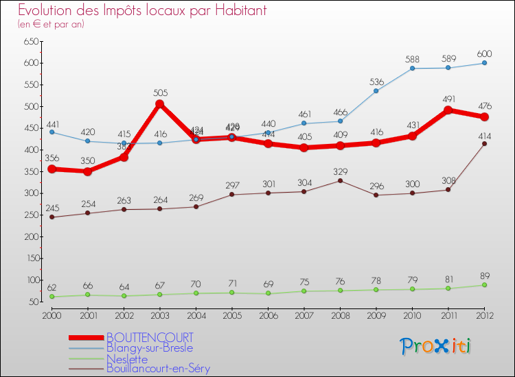 Evolution et montant des impôts locaux par Habitant pour BOUTTENCOURT et les communes proches Comparaison des impôts locaux par habitant pour BOUTTENCOURT et les communes voisines